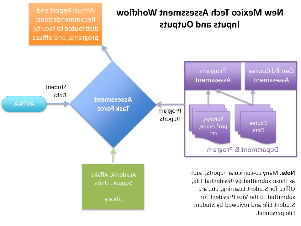 Flowchart