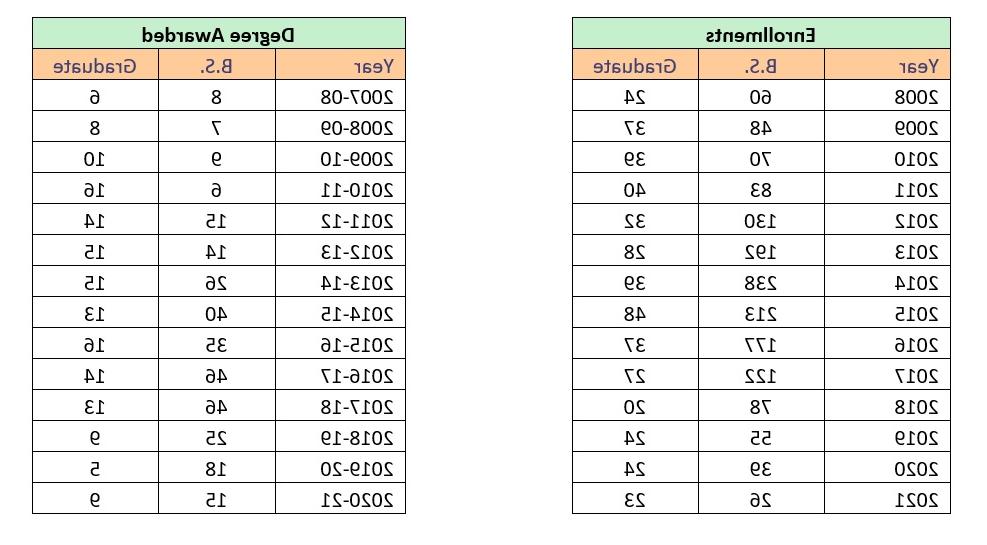 Enrollments